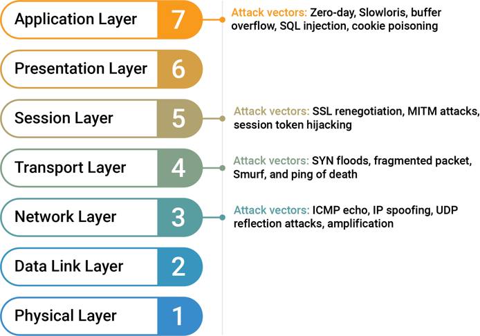 OSI layers 1–7 with attack vectors noted for Layers 3 (Network), 4 (Transport), 5 (Session), and 7 (Application).